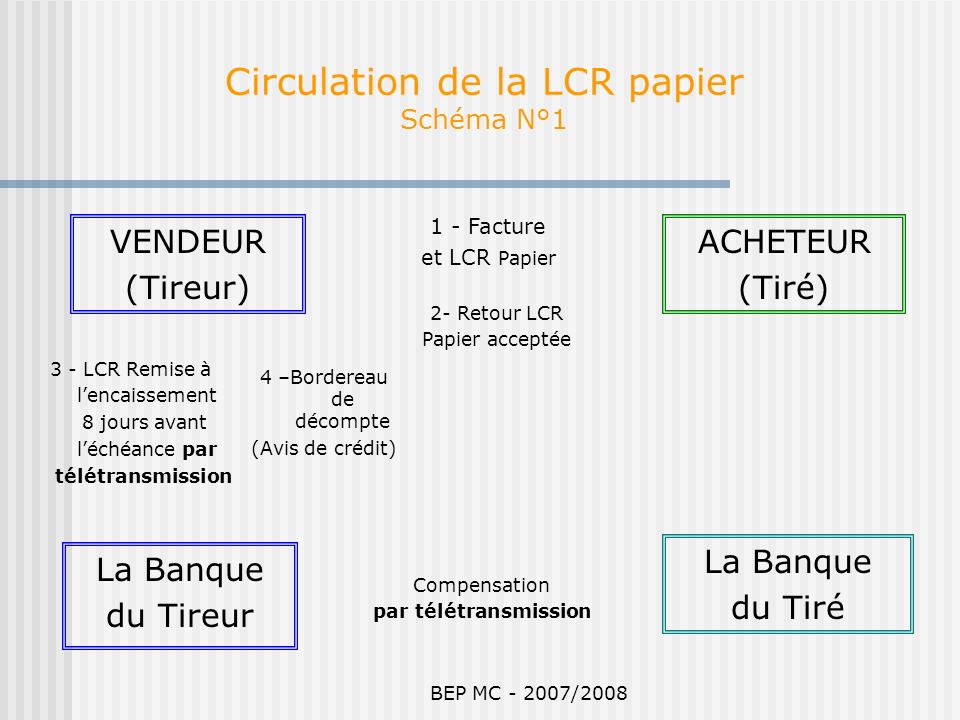 Circulation de la LCR papier Schéma N°1