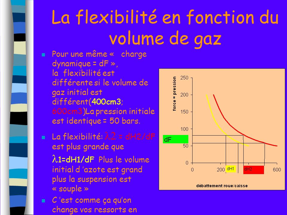 La flexibilité en fonction du volume de gaz
