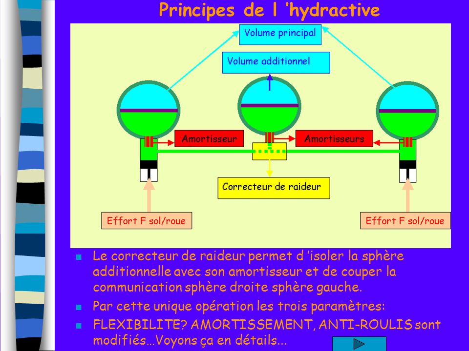 Principes de l ’hydractive