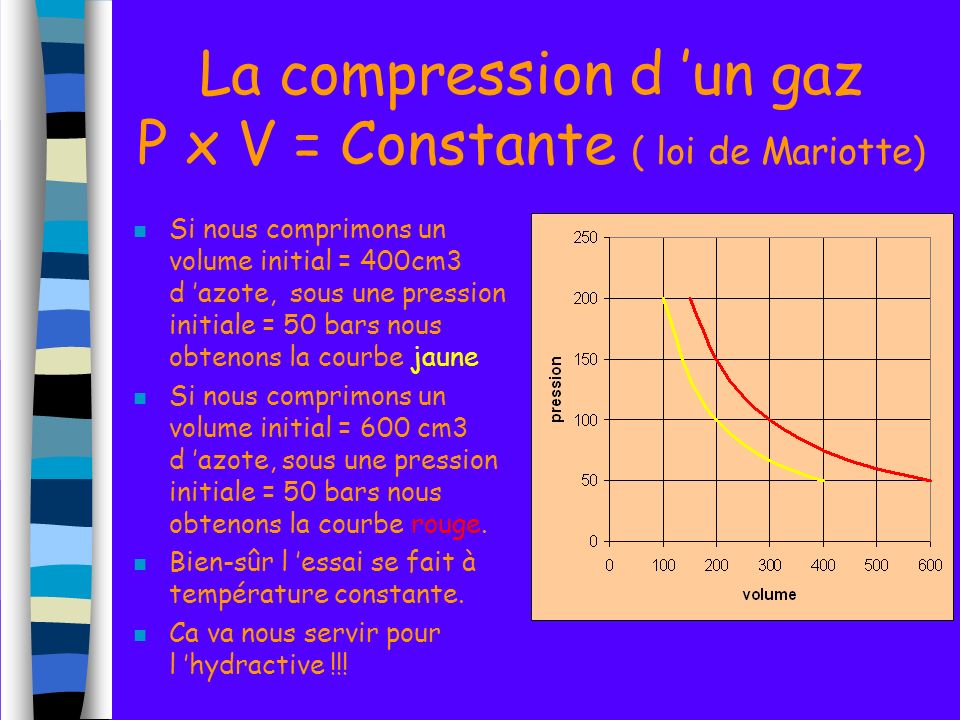 La compression d ’un gaz P x V = Constante ( loi de Mariotte)