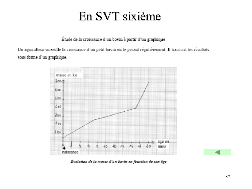 En SVT sixième 1.Indiquer ce que représente l’axe (le trait) vertical. ………………………………. 2. Trouver à quel âge le bovin pèse 600 kg ………………………………………..