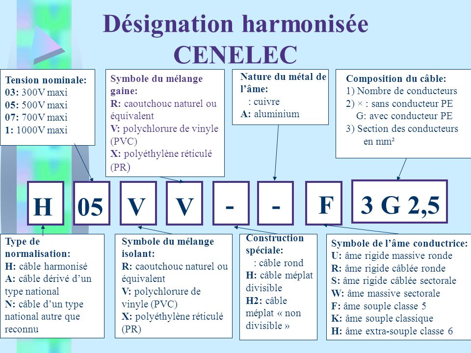 Désignation harmonisée CENELEC