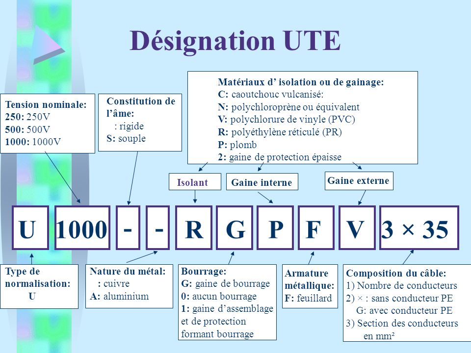Désignation UTE U R G P 3 × 35 F V