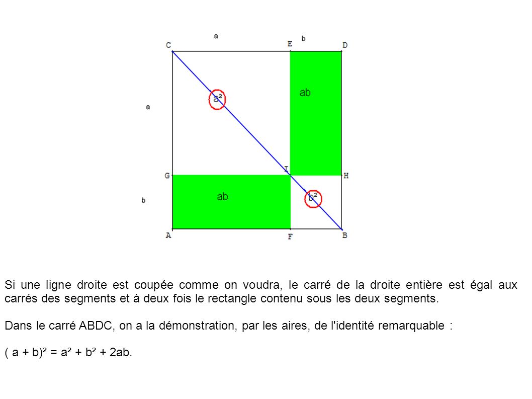Si une ligne droite est coupée comme on voudra, le carré de la droite entière est égal aux carrés des segments et à deux fois le rectangle contenu sous les deux segments.
