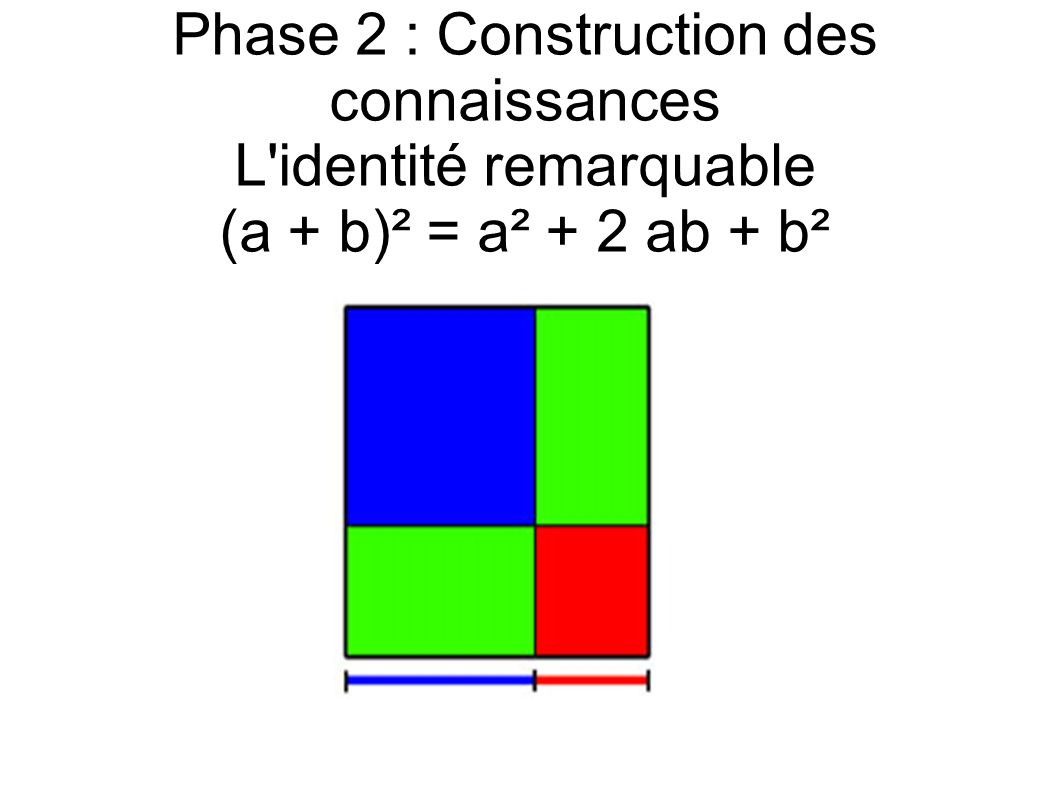 Phase 2 : Construction des connaissances L identité remarquable (a + b)² = a² + 2 ab + b²