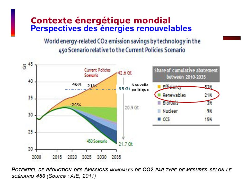 Contexte énergétique mondial Perspectives des énergies renouvelables