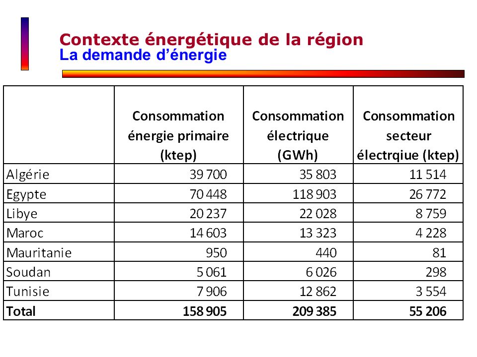 Contexte énergétique de la région