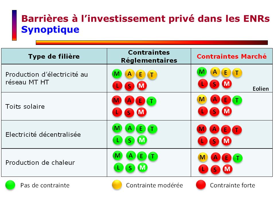 Barrières à l’investissement privé dans les ENRs