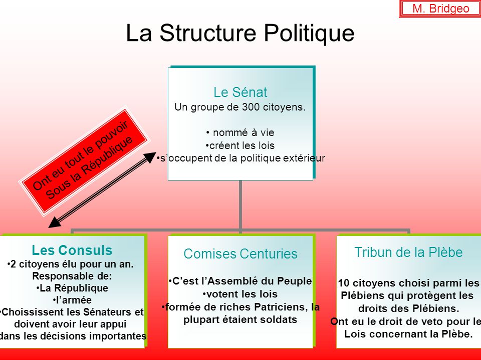 La Structure Politique