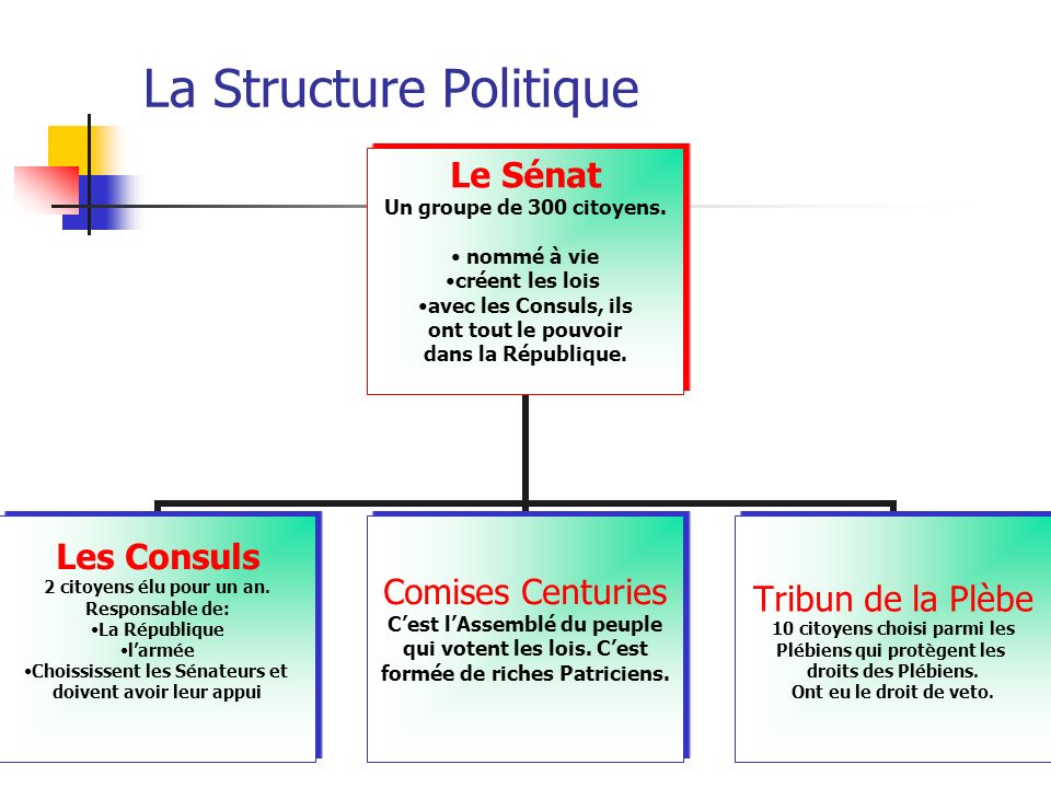 La Structure Politique