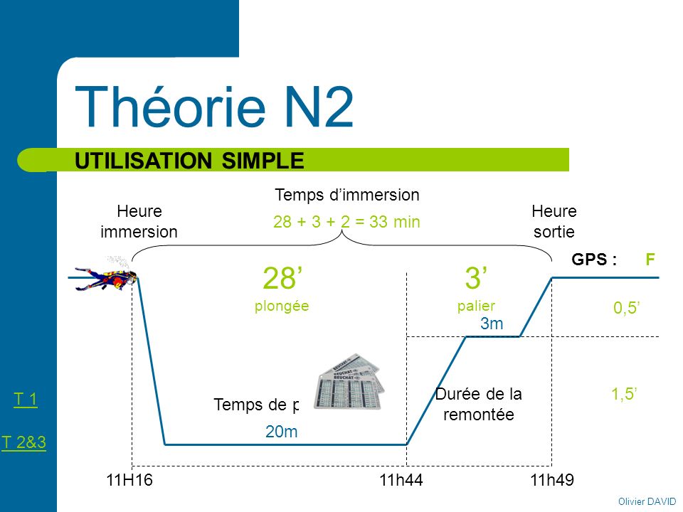 Théorie N2 28’ plongée 3’ palier UTILISATION SIMPLE Temps d’immersion