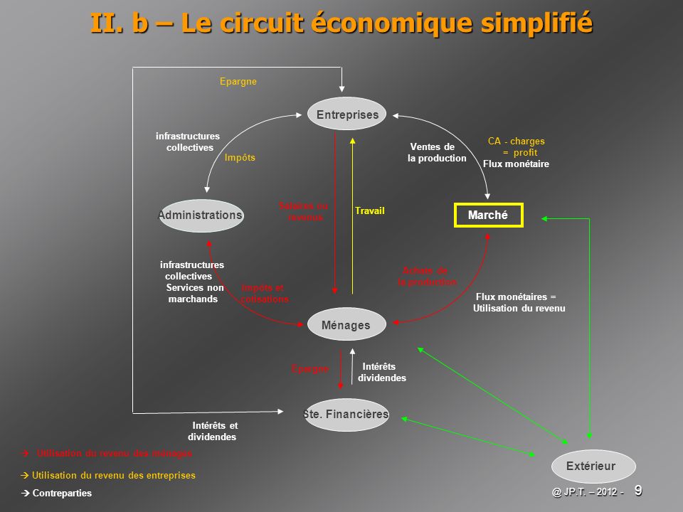 II. b – Le circuit économique simplifié
