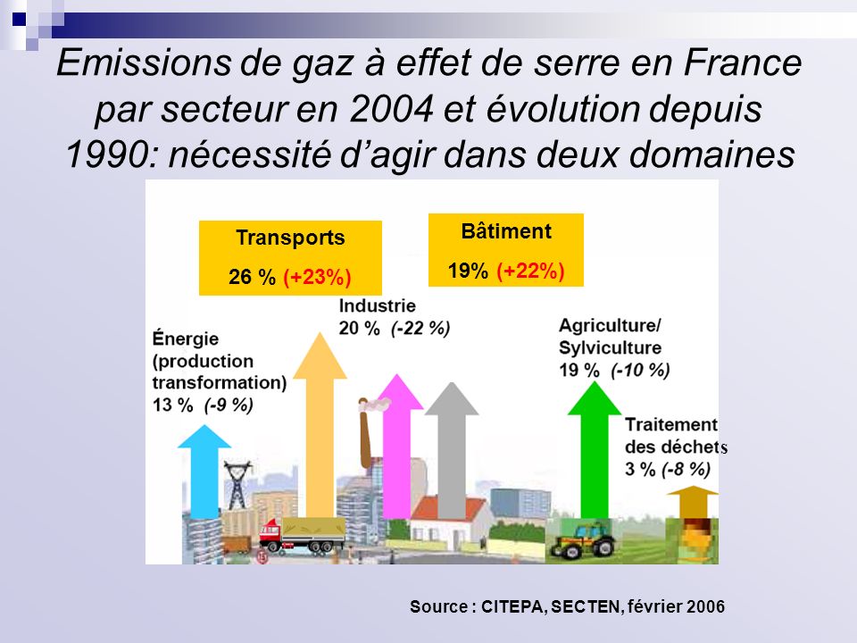 Emissions de gaz à effet de serre en France par secteur en 2004 et évolution depuis 1990: nécessité d’agir dans deux domaines