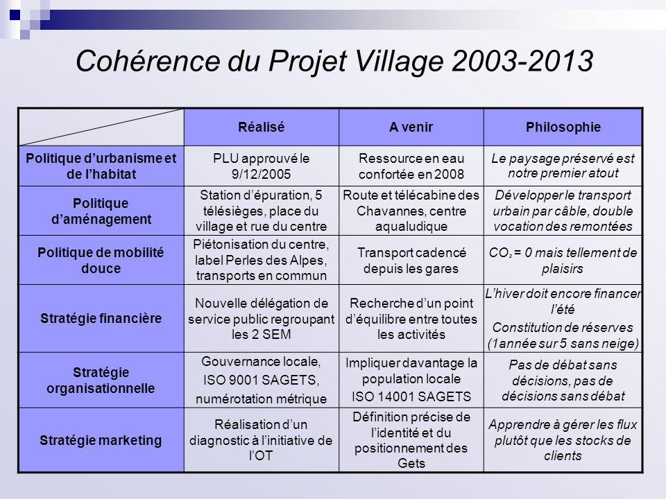 Cohérence du Projet Village