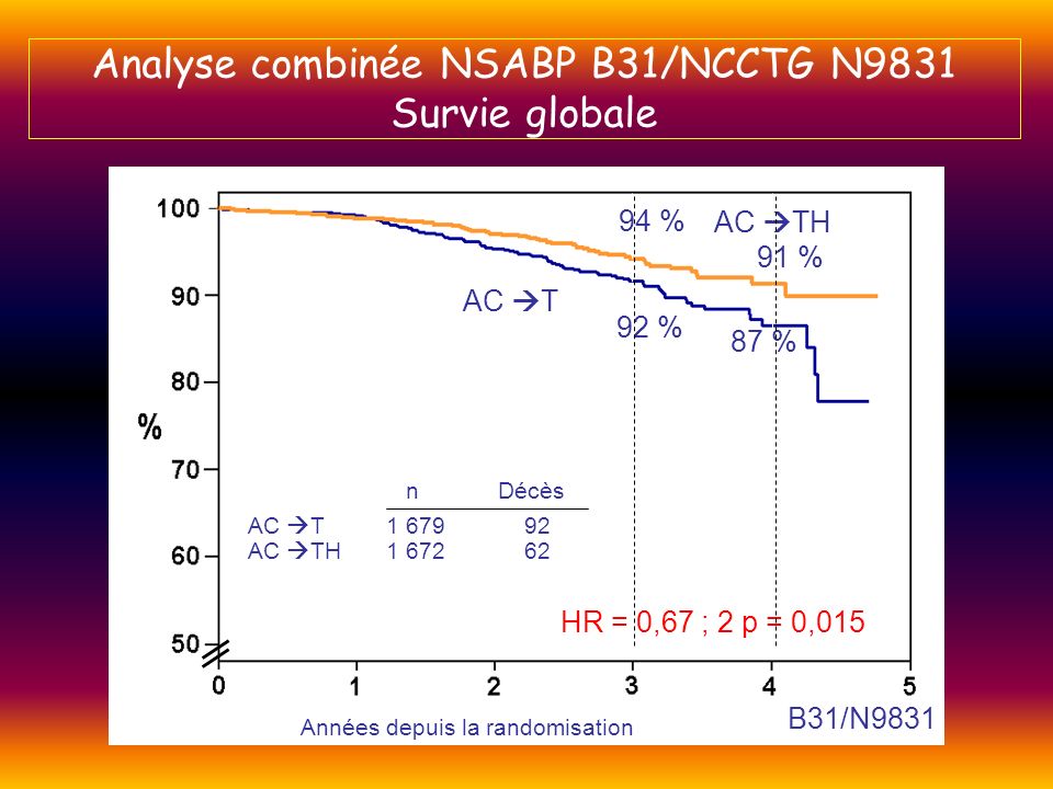 Analyse combinée NSABP B31/NCCTG N9831 Survie globale