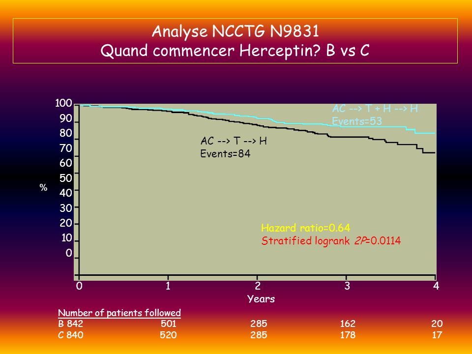 Analyse NCCTG N9831 Quand commencer Herceptin B vs C