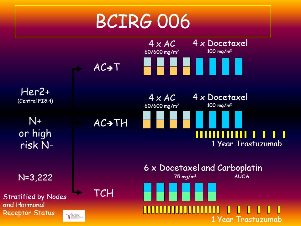 BCIRG 006 ACT Her2+ N+ or high risk N- ACTH TCH 4 x AC 60/600 mg/m2