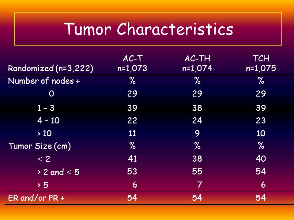 Tumor Characteristics
