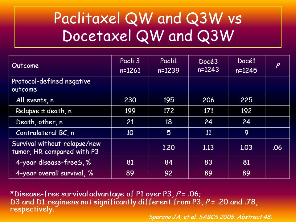 Paclitaxel QW and Q3W vs Docetaxel QW and Q3W