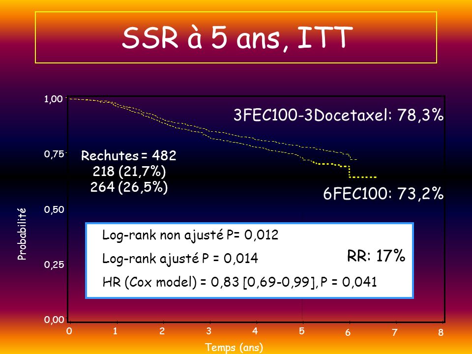 SSR à 5 ans, ITT 3FEC100-3Docetaxel: 78,3% 6FEC100: 73,2% RR: 17%
