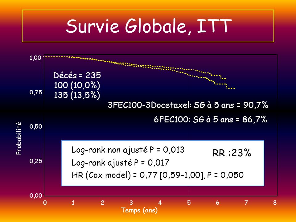 Survie Globale, ITT RR :23% Décés = (10,0%) 135 (13,5%)