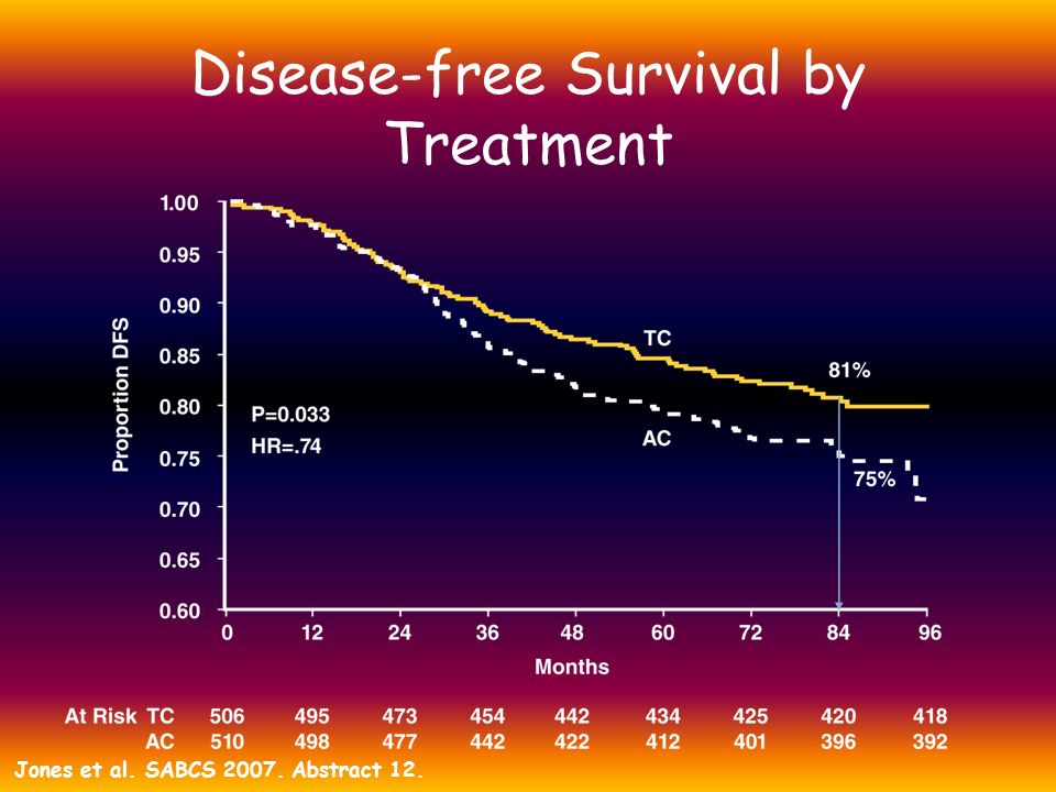 Disease-free Survival by Treatment