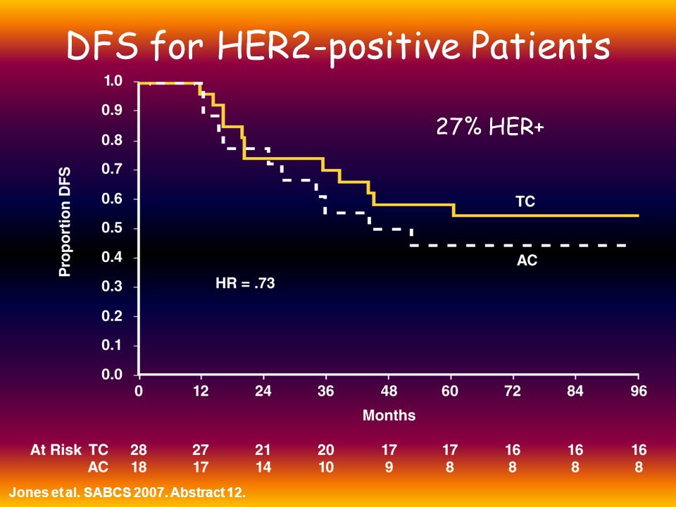 DFS for HER2-positive Patients