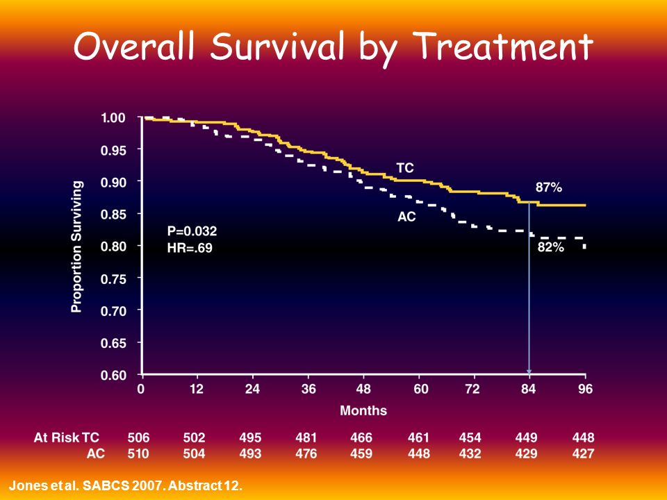 Overall Survival by Treatment