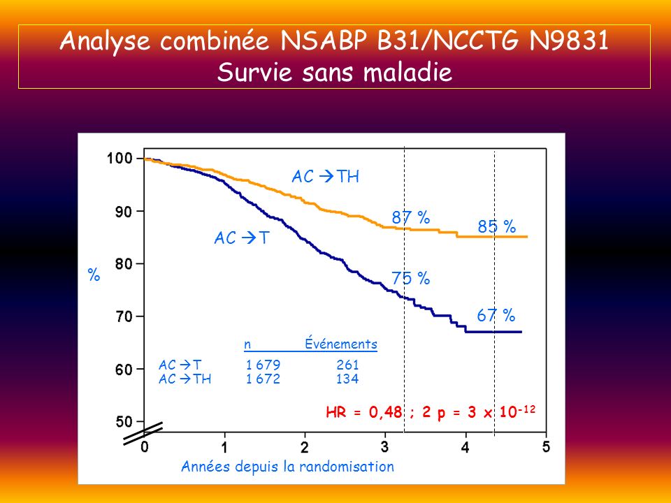 Analyse combinée NSABP B31/NCCTG N9831 Survie sans maladie