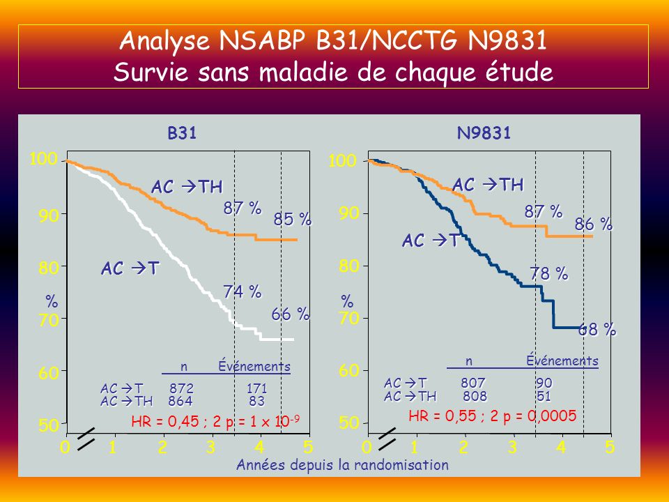 Analyse NSABP B31/NCCTG N9831 Survie sans maladie de chaque étude