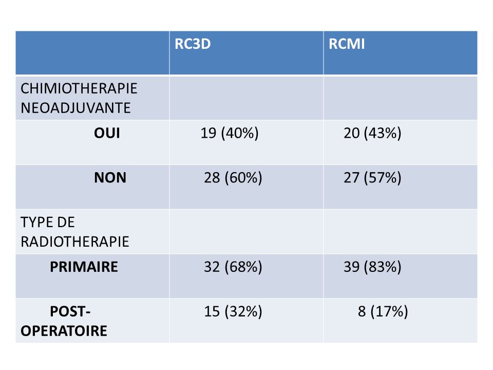 RC3D RCMI. CHIMIOTHERAPIE NEOADJUVANTE. OUI. 19 (40%) 20 (43%) NON. 28 (60%) 27 (57%) TYPE DE RADIOTHERAPIE.