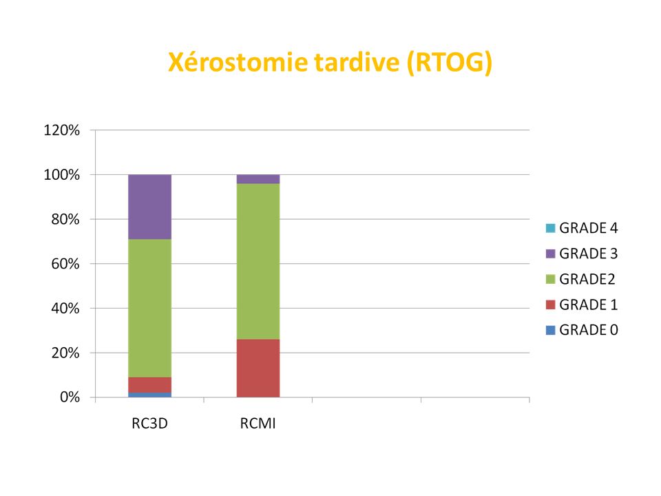 Xérostomie tardive (RTOG)