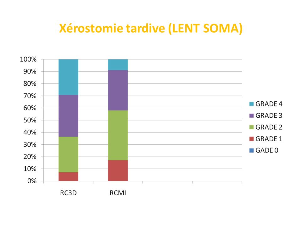 Xérostomie tardive (LENT SOMA)
