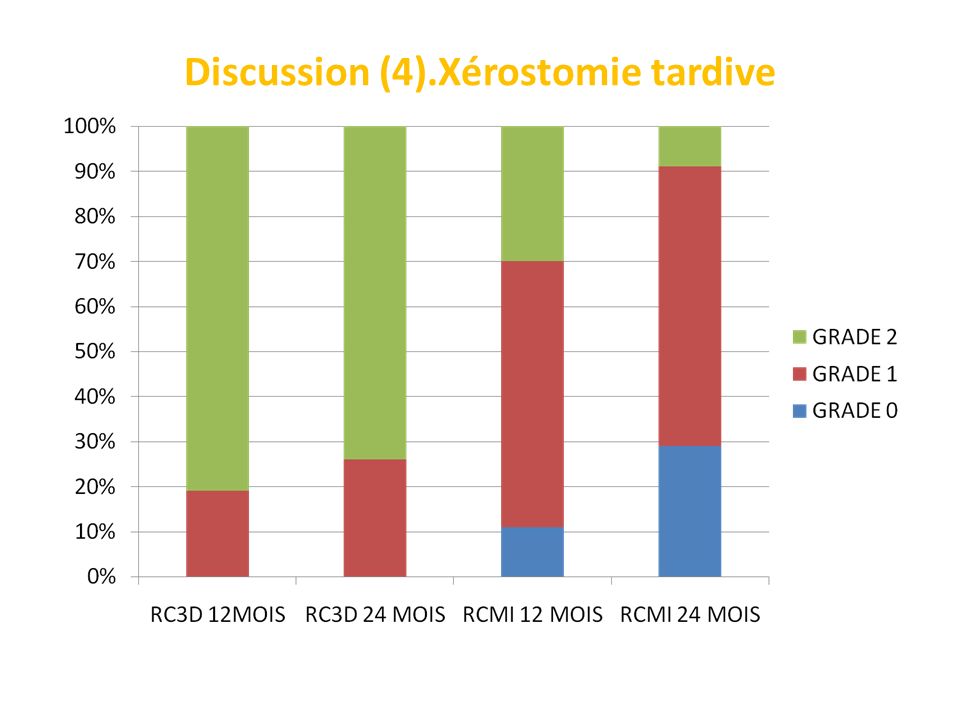 Discussion (4).Xérostomie tardive