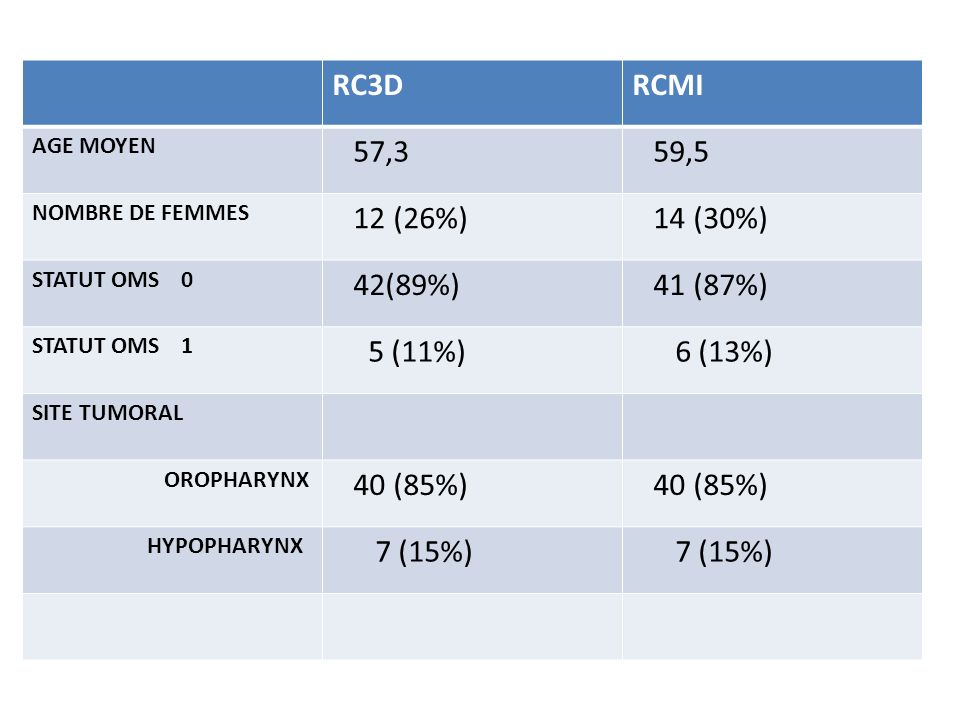 RC3D RCMI 57,3 59,5 12 (26%) 14 (30%) 42(89%) 41 (87%) 5 (11%) 6 (13%)