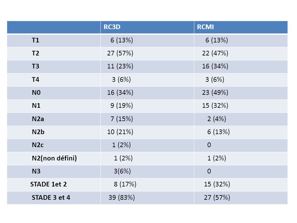 RC3D RCMI. T1. 6 (13%) T2. 27 (57%) 22 (47%) T3. 11 (23%) 16 (34%) T4. 3 (6%) N0. 23 (49%)