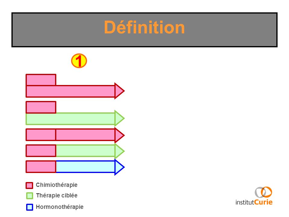 Définition 1 Chimiothérapie Thérapie ciblée Hormonothérapie
