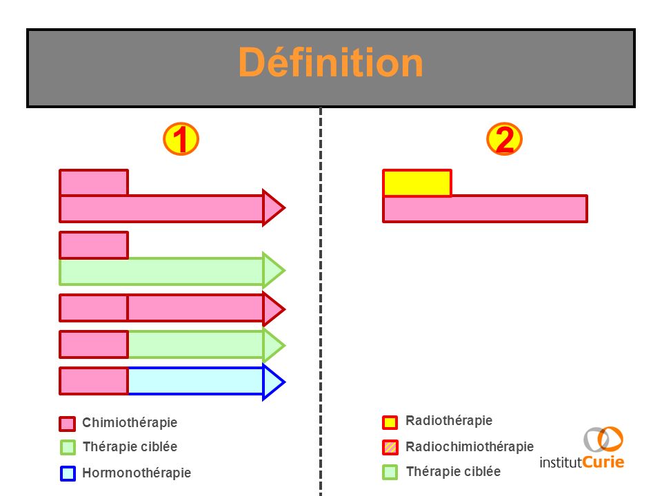 Définition 1 2 Chimiothérapie Radiothérapie Thérapie ciblée