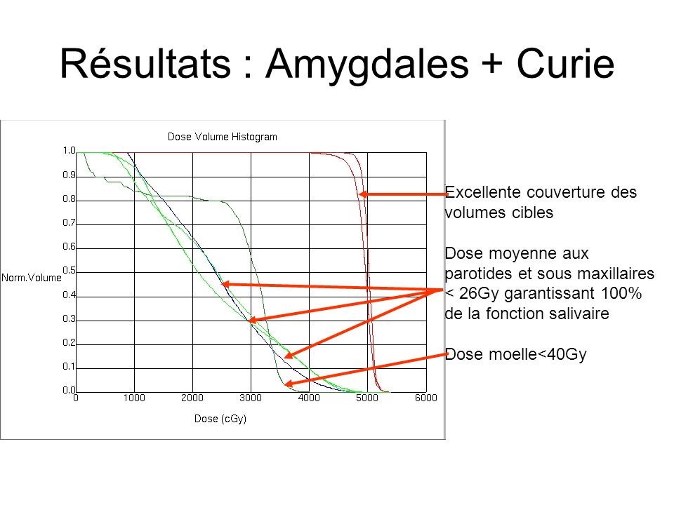 Résultats : Amygdales + Curie