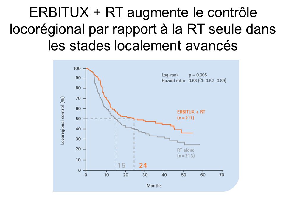 ERBITUX + RT augmente le contrôle locorégional par rapport à la RT seule dans les stades localement avancés