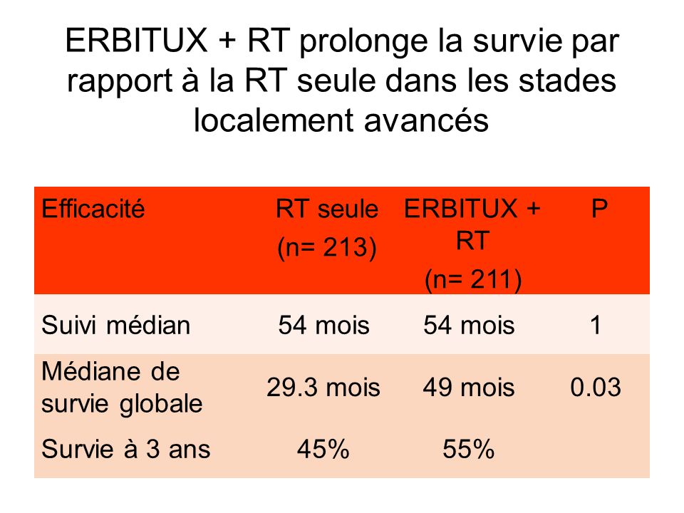 ERBITUX + RT prolonge la survie par rapport à la RT seule dans les stades localement avancés