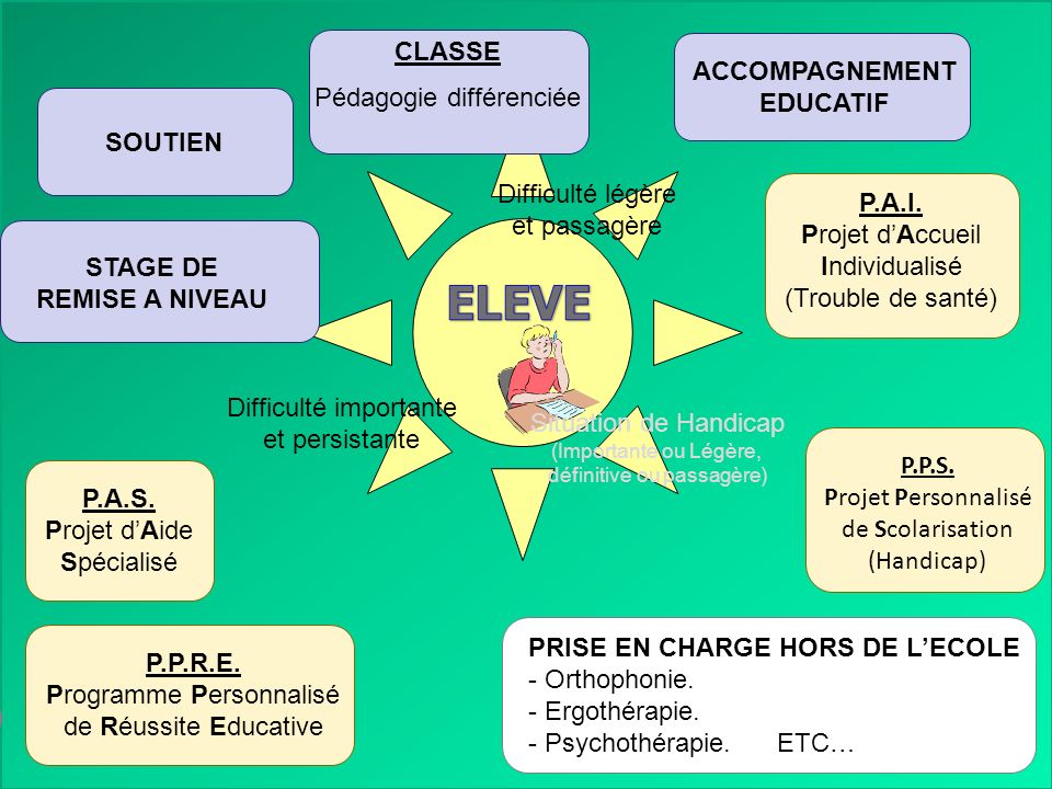 ELEVE CLASSE Pédagogie différenciée ACCOMPAGNEMENT EDUCATIF SOUTIEN