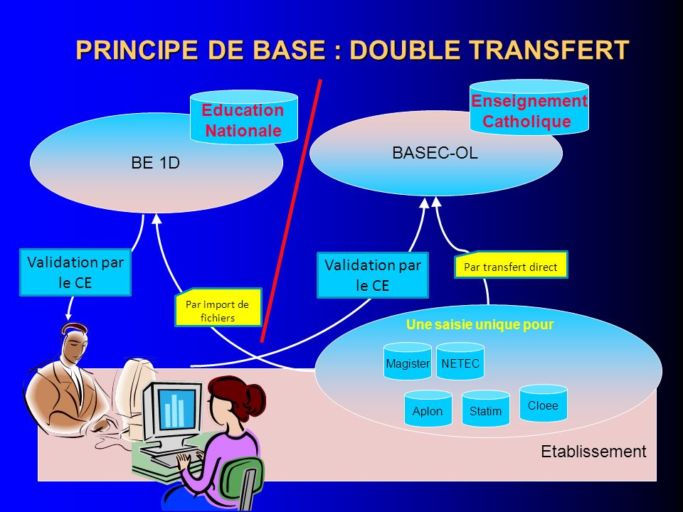 PRINCIPE DE BASE : DOUBLE TRANSFERT