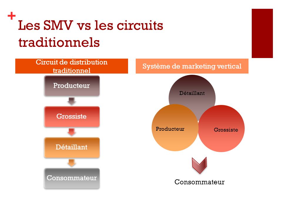 Les SMV vs les circuits traditionnels