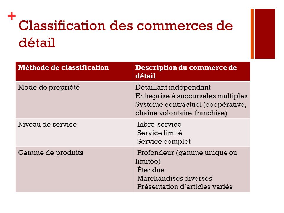 Classification des commerces de détail