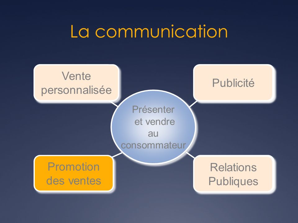 La communication Vente personnalisée Publicité Publicité