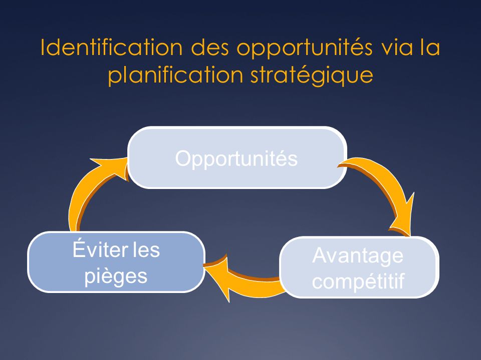 Identification des opportunités via la planification stratégique