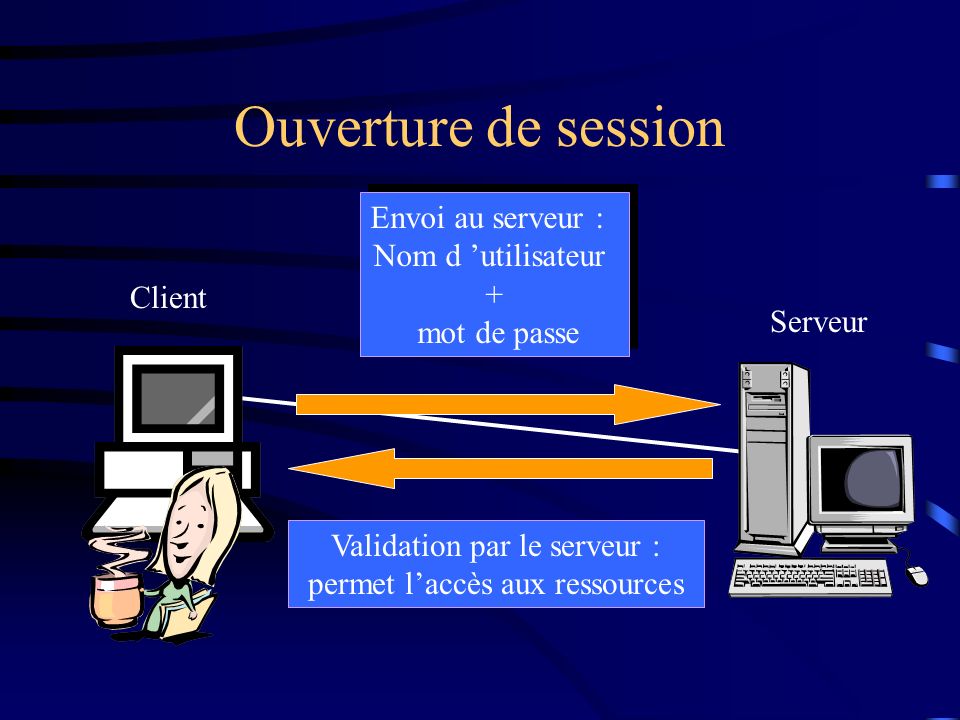 Ouverture de session Envoi au serveur : Nom d ’utilisateur + mot de passe. Client. Serveur.