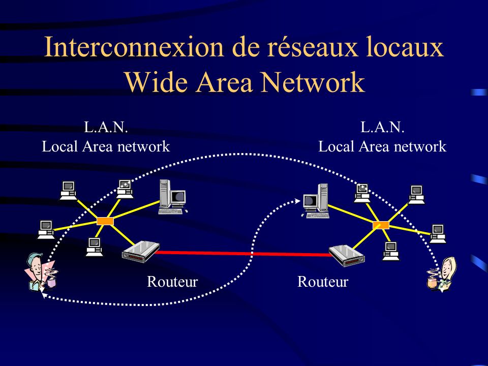 Interconnexion de réseaux locaux Wide Area Network