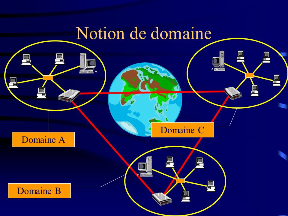 Notion de domaine Domaine C Domaine A Domaine B